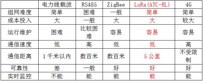 無線集中傳輸模塊