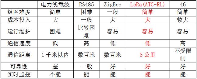 无线集中传输模块