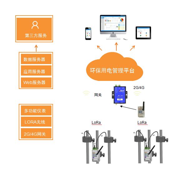 大气污染工况用电监控平台AcrelCloud-3000