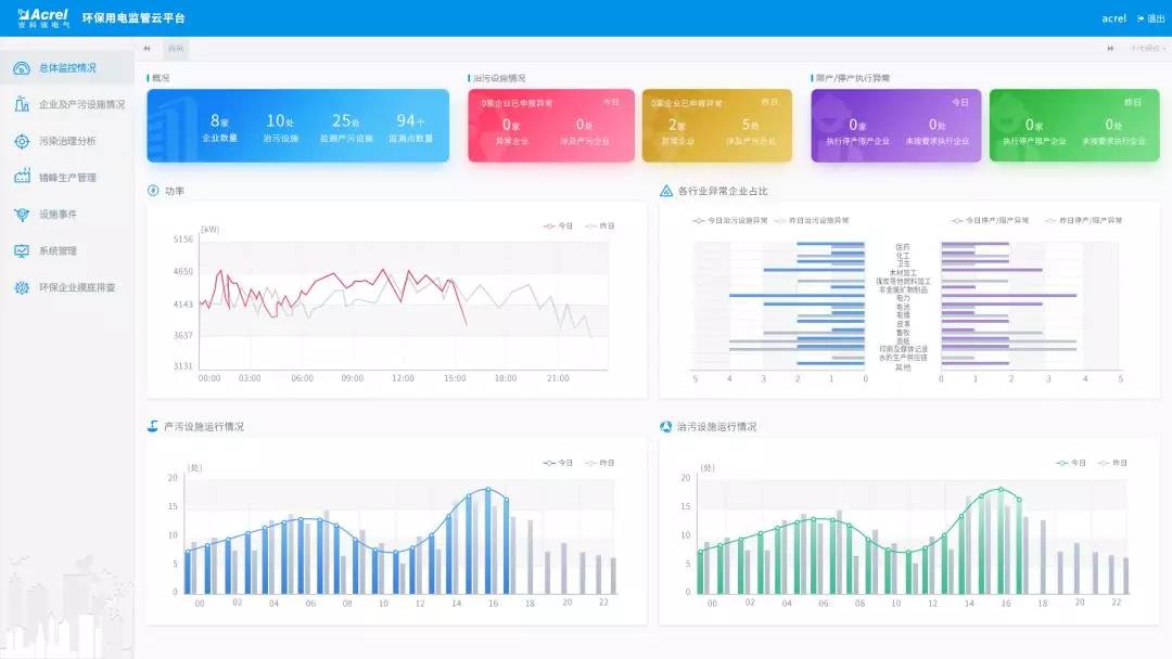 大气污染工况用电监控平台AcrelCloud-3000