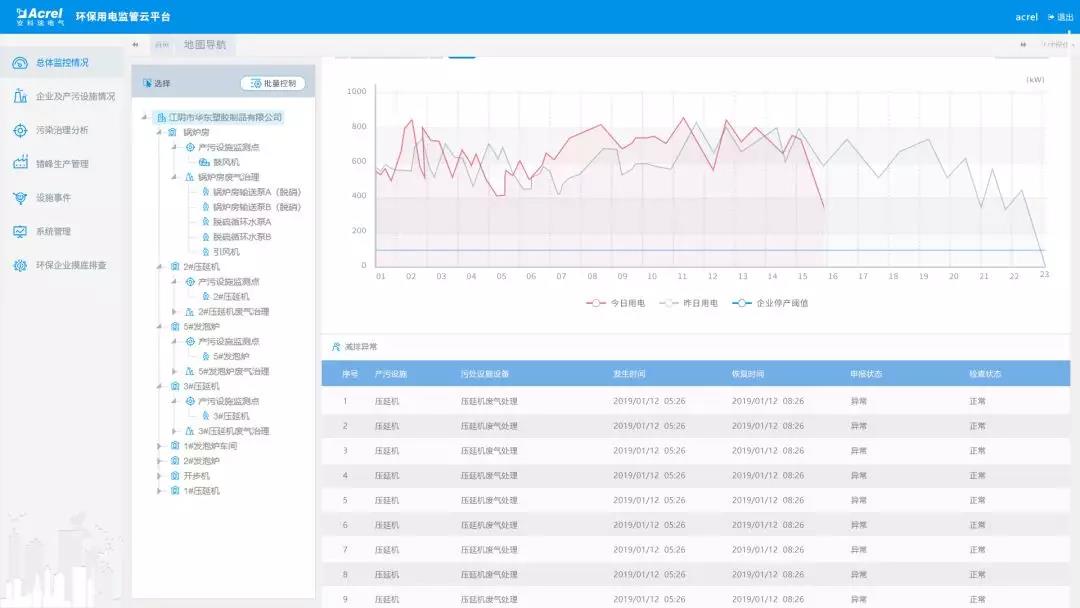 大气污染工况用电监控平台AcrelCloud-3000