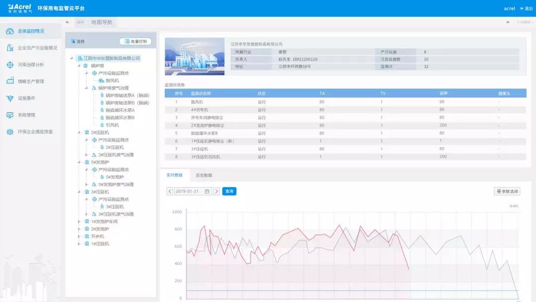 大气污染工况用电监控平台AcrelCloud-3000