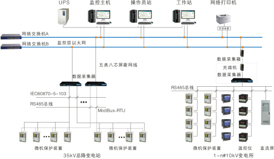 电力监控系统组网方案，光纤星型以太网组网方案