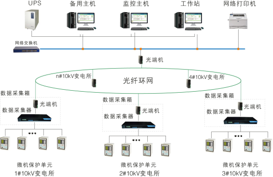 電力監控系統組網方案，光纖環網組網方案