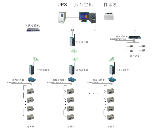 电力监控系统组网方案，GPRS无线通信方式，无线组网方案