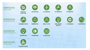 電力需求側(cè)管理系統(tǒng)各子系統(tǒng)