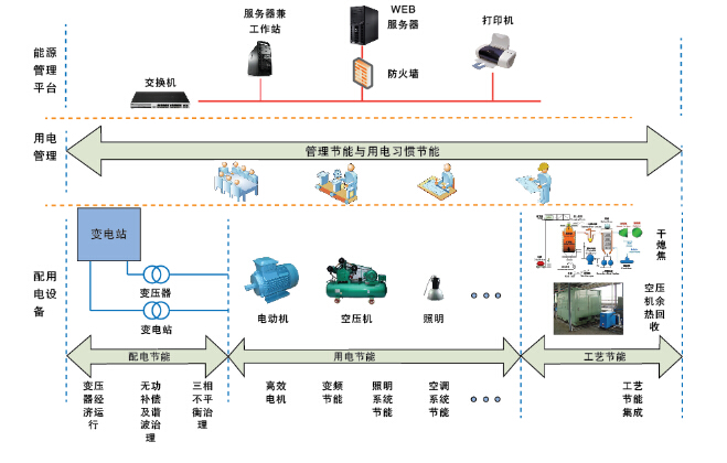 電力需求側(cè)管理系統(tǒng)組網(wǎng)方案