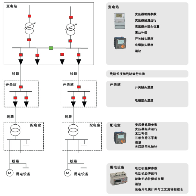 電力需求側(cè)管理系統(tǒng)功能