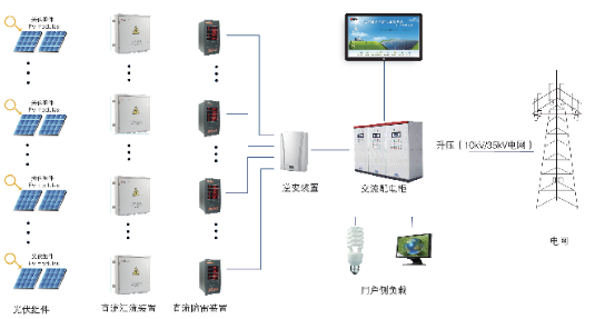 大型廠房類屋頂發(fā)電項(xiàng)目