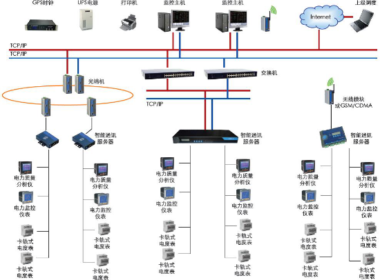电能管理系统组网方案，集中抄表方案